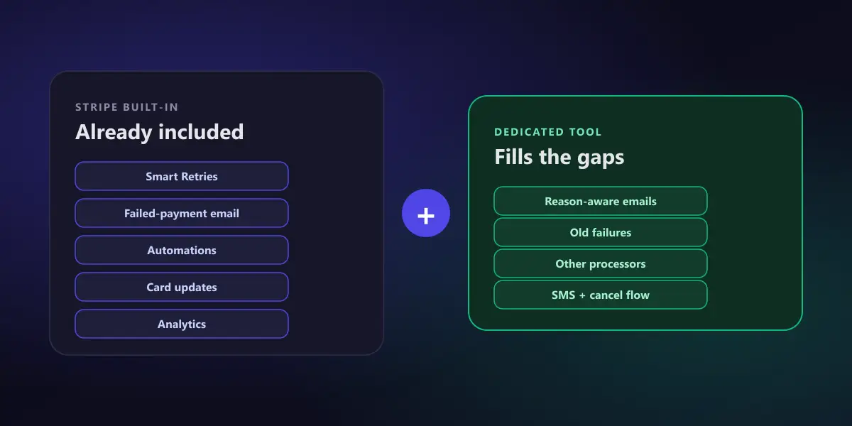 Two cards joined by a plus sign: Stripe’s built-in recovery features (Smart Retries, failed-payment email, automations, card updates, analytics) and a dedicated tool filling the gaps (reason-aware emails, old failures, other processors, SMS and cancel flow)