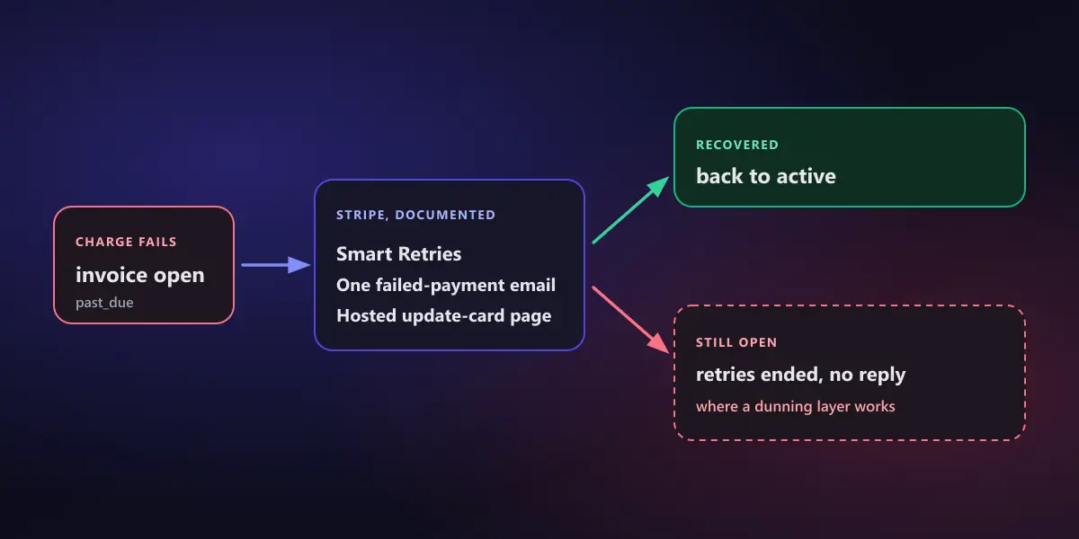 A failed Stripe invoice passing through Stripe's documented layers of retries and one email, then splitting into a recovered branch and a branch labelled past due that a dunning layer can still reach