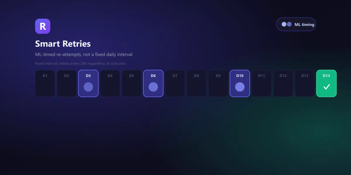 A dark two-week calendar strip showing a handful of ML-picked retry attempt days lighting up with rising confidence, ending in a green success checkmark