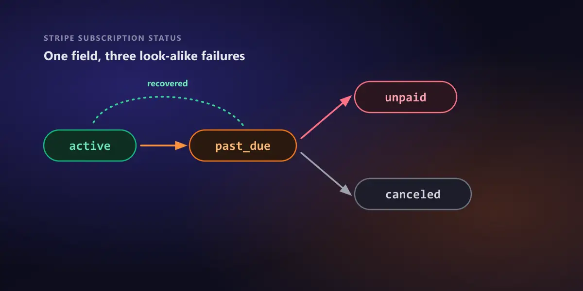 An active subscription moving to past_due when a payment fails, then ending as unpaid or canceled depending on settings, with a dashed recovered path back to active