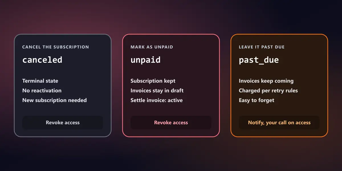 Three failed-payment outcomes side by side: canceled with no reactivation, unpaid with invoices continuing in draft, and past_due continuing to charge on the retry settings, each with a matching access rule