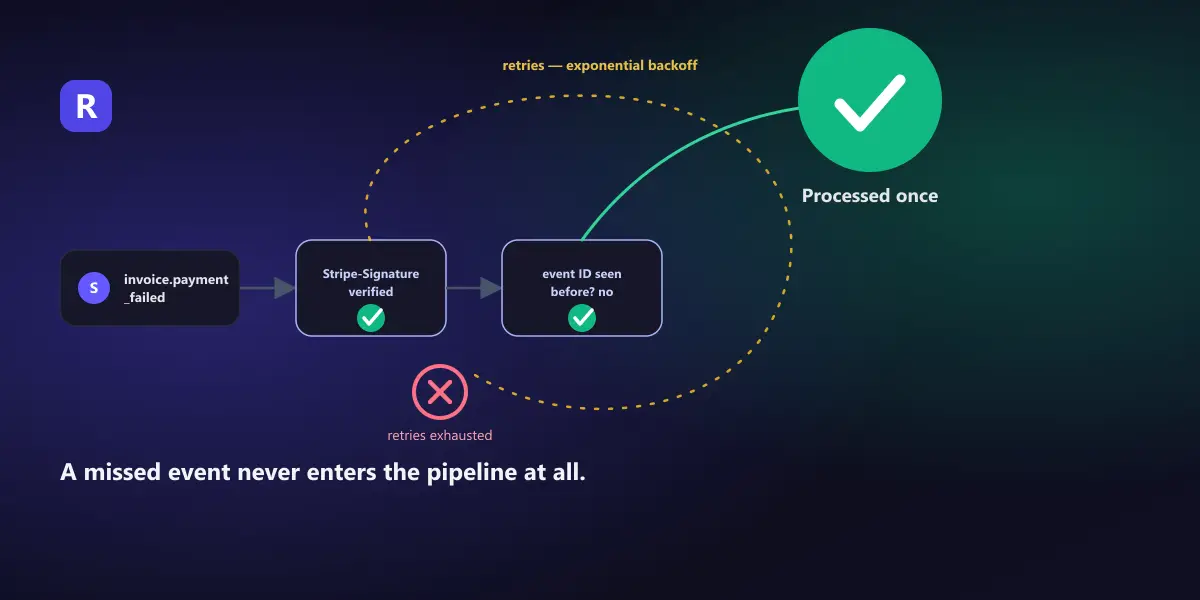 A failed-charge event traveling from Stripe through a signature-verification checkpoint and an idempotency check before splitting into a successful delivered path and a retried, backed-off path back toward the endpoint