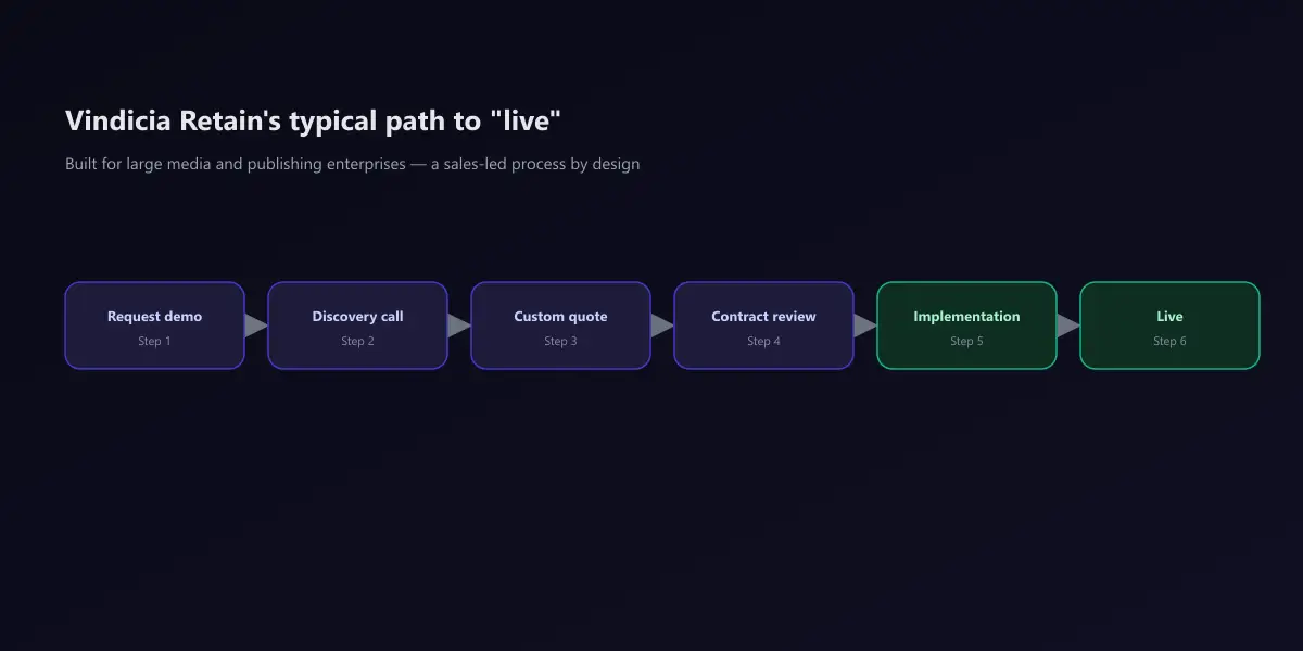 A six-step enterprise sales pipeline from request demo through discovery call, custom quote, contract review, implementation, to finally going live — illustrating Vindicia Retain's sales-led onboarding process built for large media and publishing enterprises