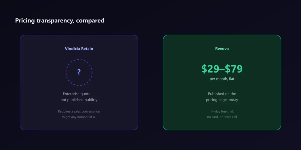 Side by side pricing comparison: Vindicia Retain shown with a question mark and 'enterprise quote, not published publicly, requires a sales conversation' versus Revova shown with a published flat $29 to $79 per month price, 14-day free trial, no card, no sales call