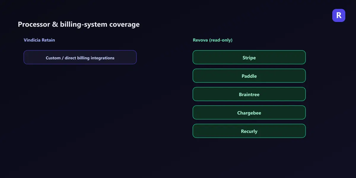 Comparison of processor and billing-system coverage: Vindicia Retain shown as a single custom or direct billing integration, versus Revova shown connecting read-only to five separate processors — Stripe, Paddle, Braintree, Chargebee, and Recurly