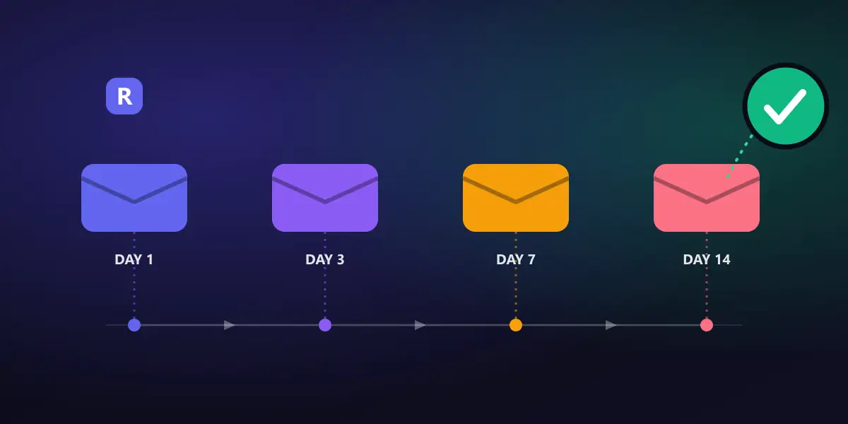 A Day 1, Day 3, Day 7, and Day 14 email timeline illustrating a dunning sequence, ending in a recovered-payment checkmark