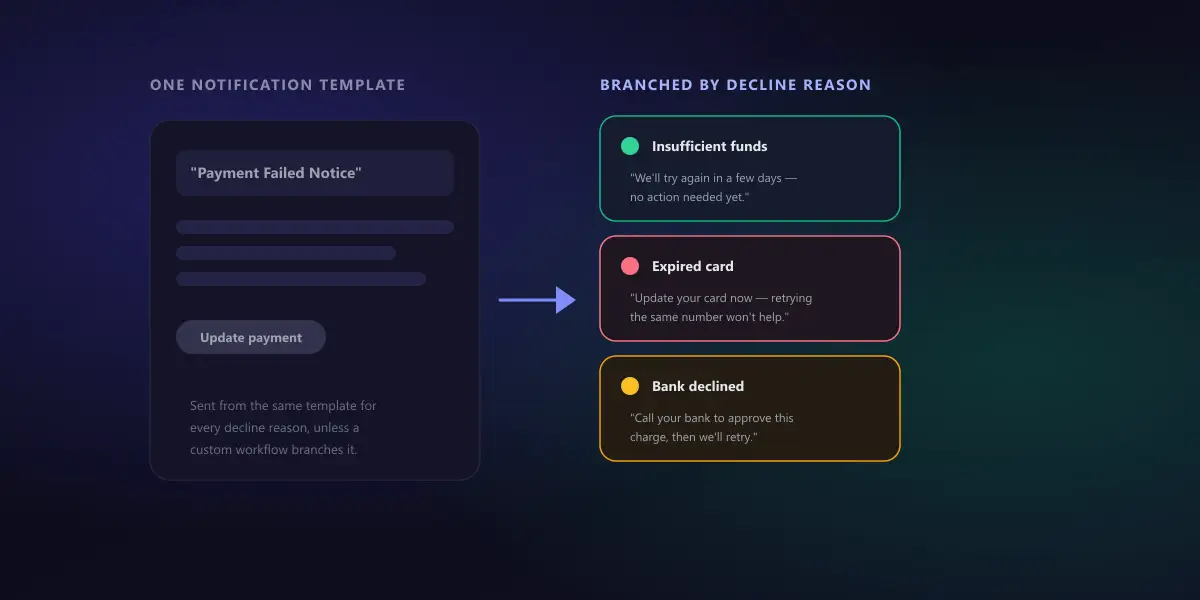 Side by side comparison: one generic 'payment failed' notification template sent for every decline reason, versus three decline-reason-branched templates for insufficient funds, expired card, and bank decline