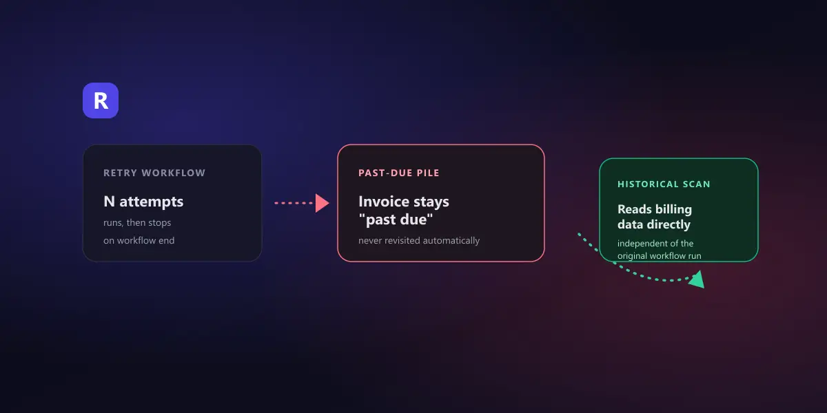 Diagram showing accounts that already exhausted a Zuora Retry Rules and Workflow sequence sitting in an untouched past-due pile on one side, versus a historical scan reading billing data directly and surfacing them for recovery on the other